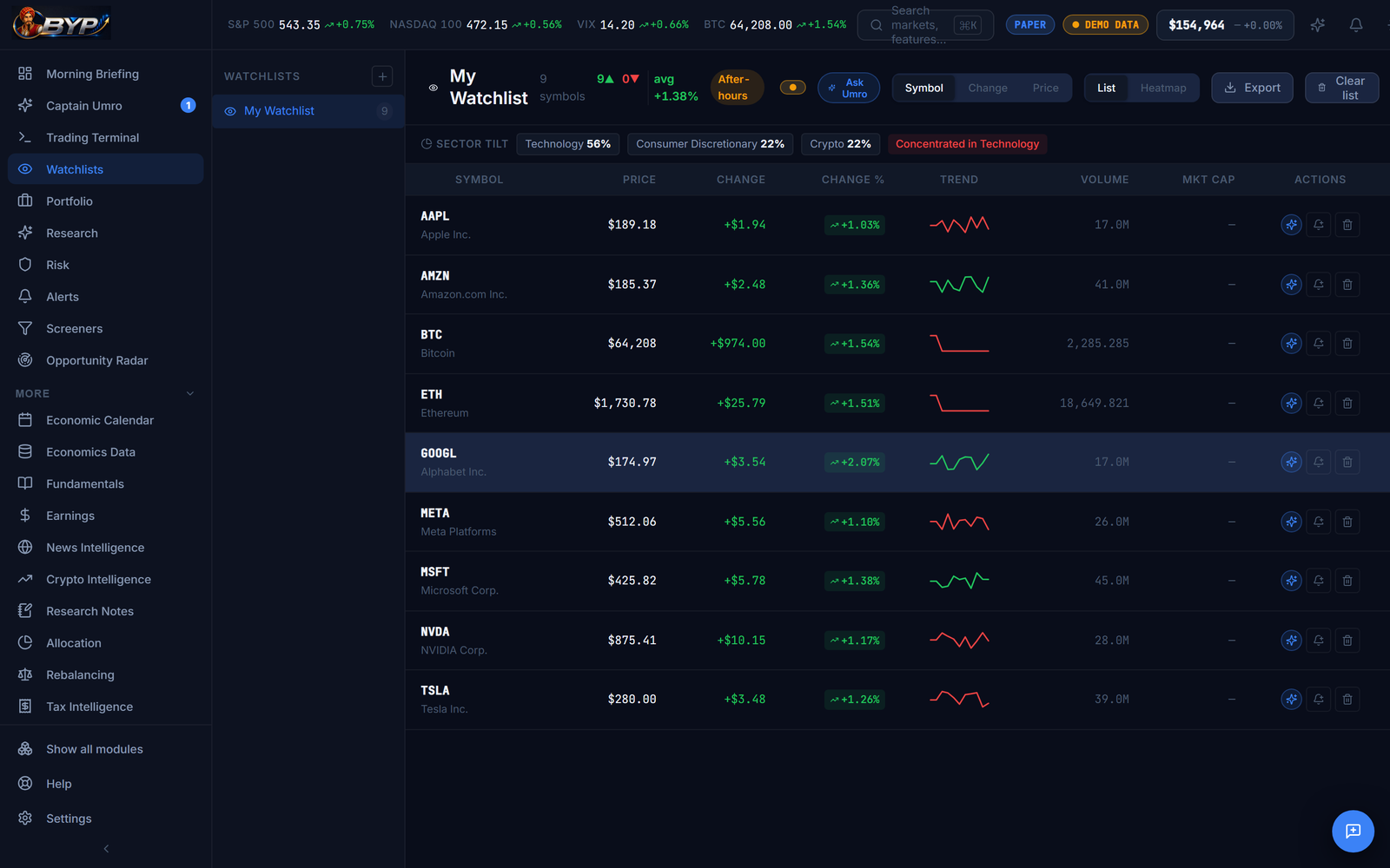 Watchlists with sector tilt and sparklines